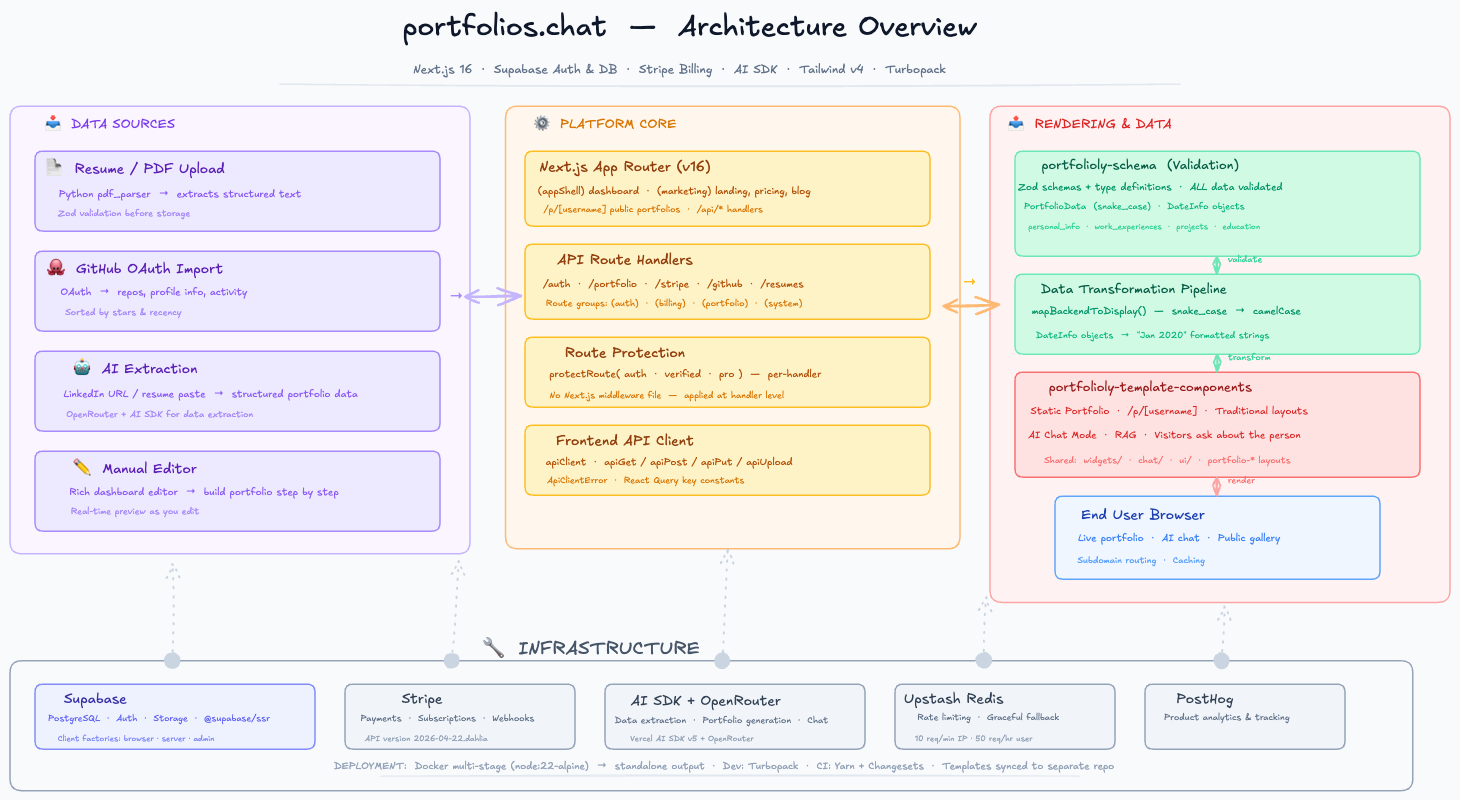 PortfolioOS system architecture overview